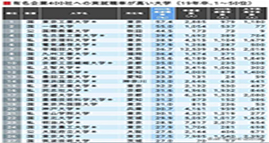 名企就职率高的大学一览